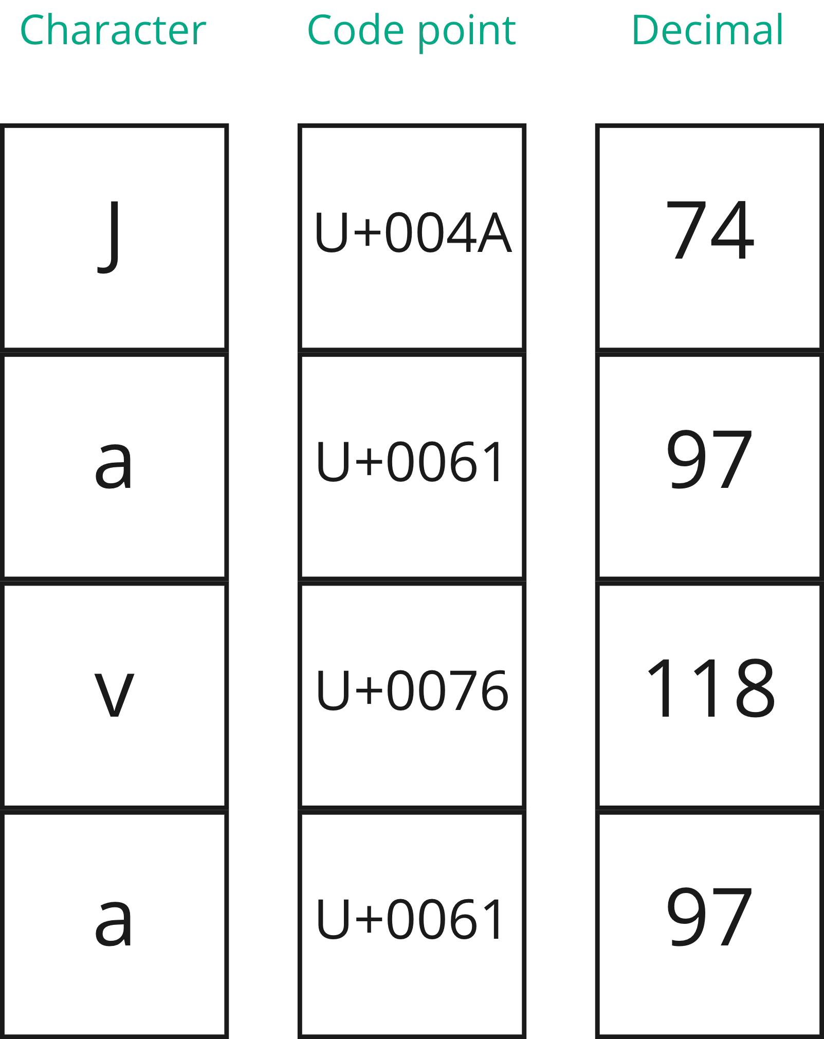Letters, code points and decimal values