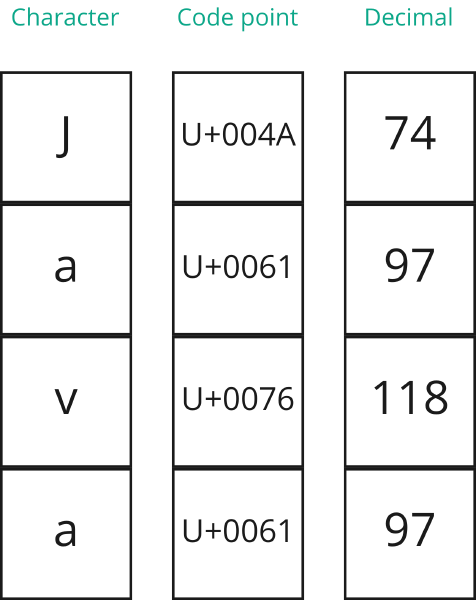 Letters, code points and decimal values